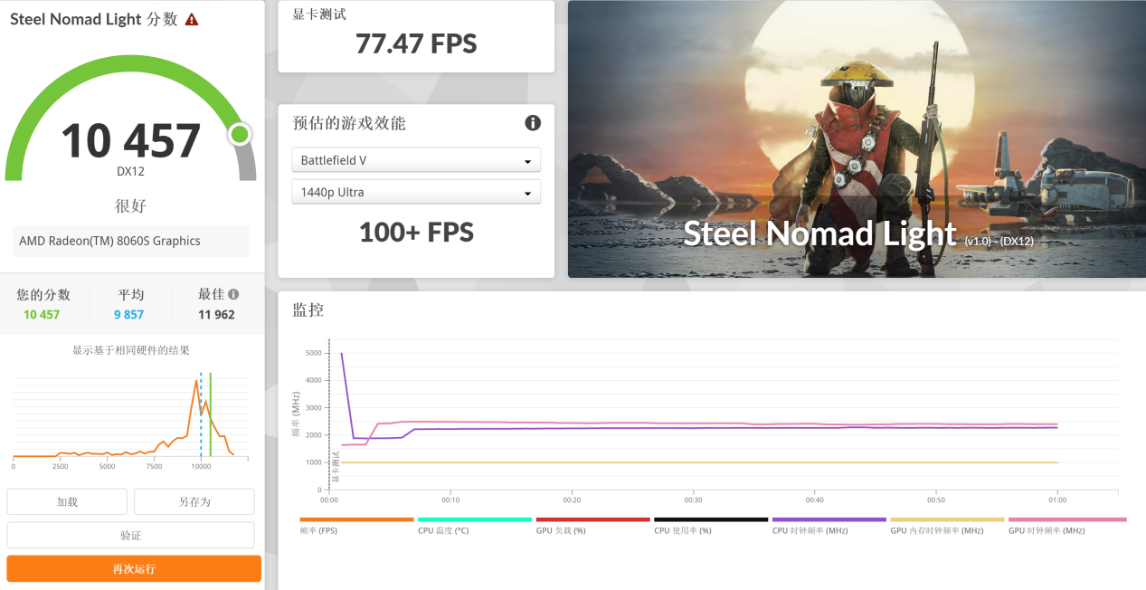 功耗仅差15W 性能提升18%！AMD这颗处理器神了