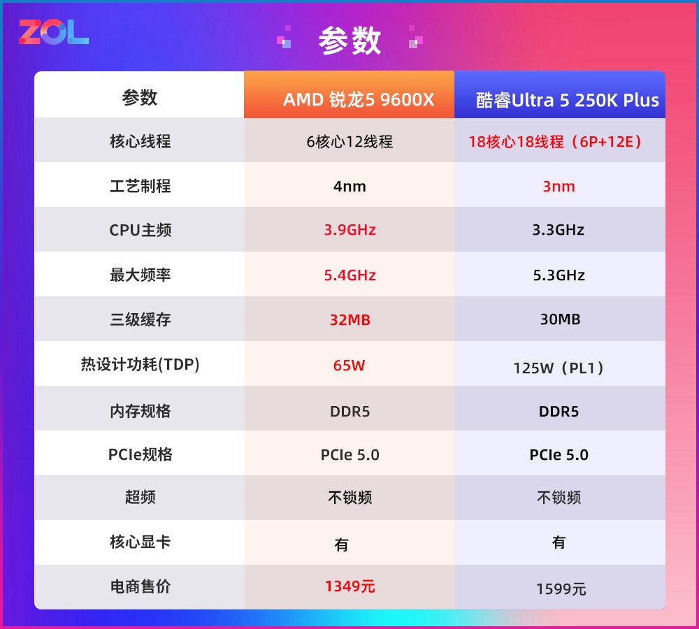 AMD锐龙5 9600X VS 英特尔酷睿Ultra 5 250K Plus 单条D5主流3A游戏实测对比