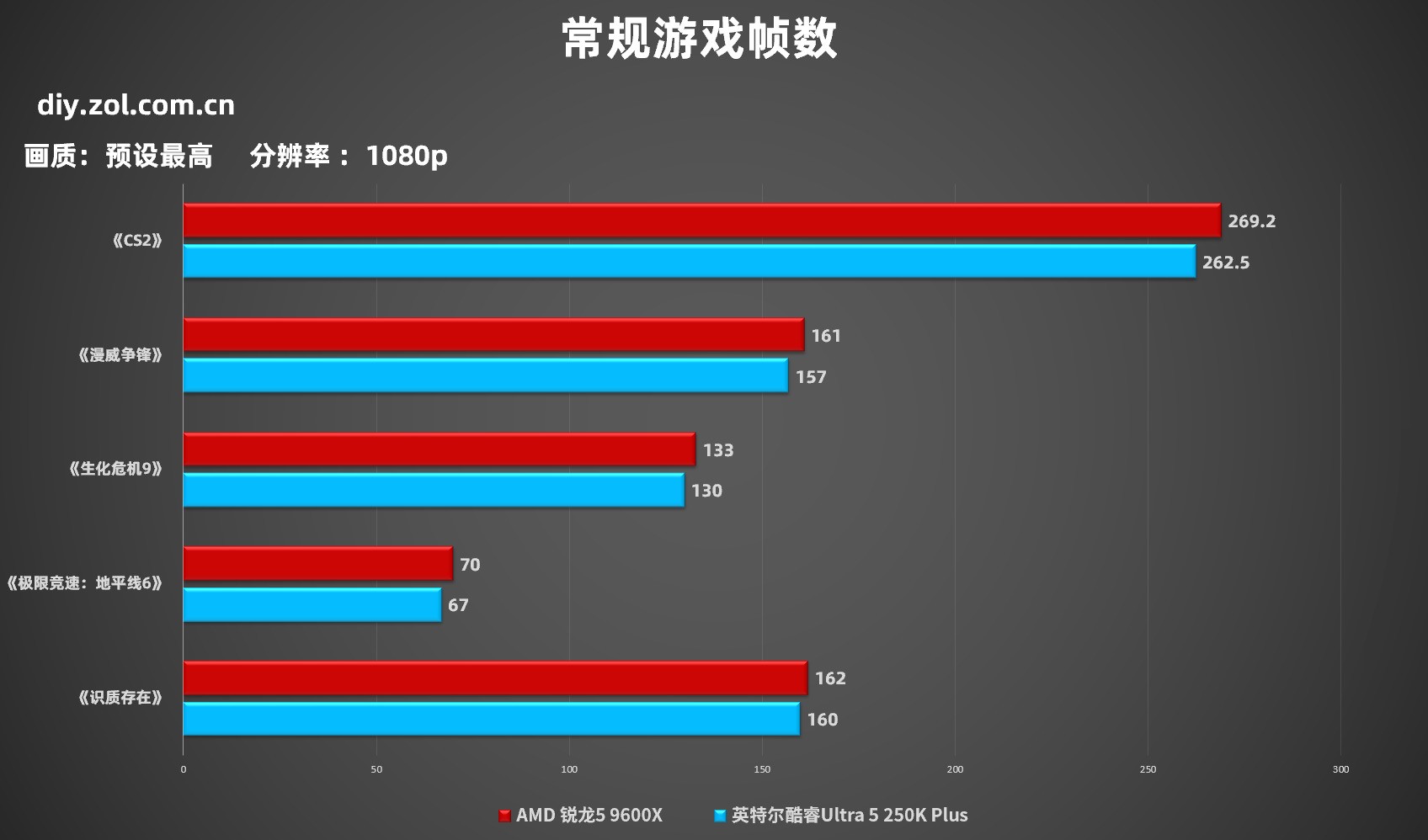 AMD锐龙5 9600X VS 英特尔酷睿Ultra 5 250K Plus 单条D5主流3A游戏实测对比
