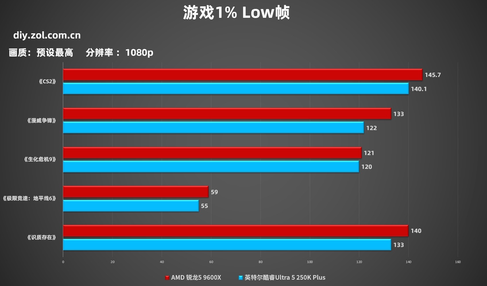 AMD锐龙5 9600X VS 英特尔酷睿Ultra 5 250K Plus 单条D5主流3A游戏实测对比