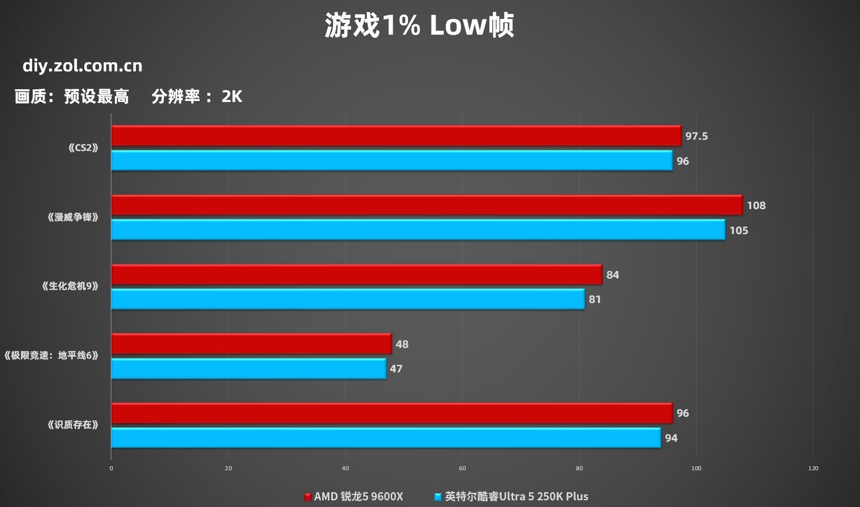 AMD锐龙5 9600X VS 英特尔酷睿Ultra 5 250K Plus 单条D5主流3A游戏实测对比