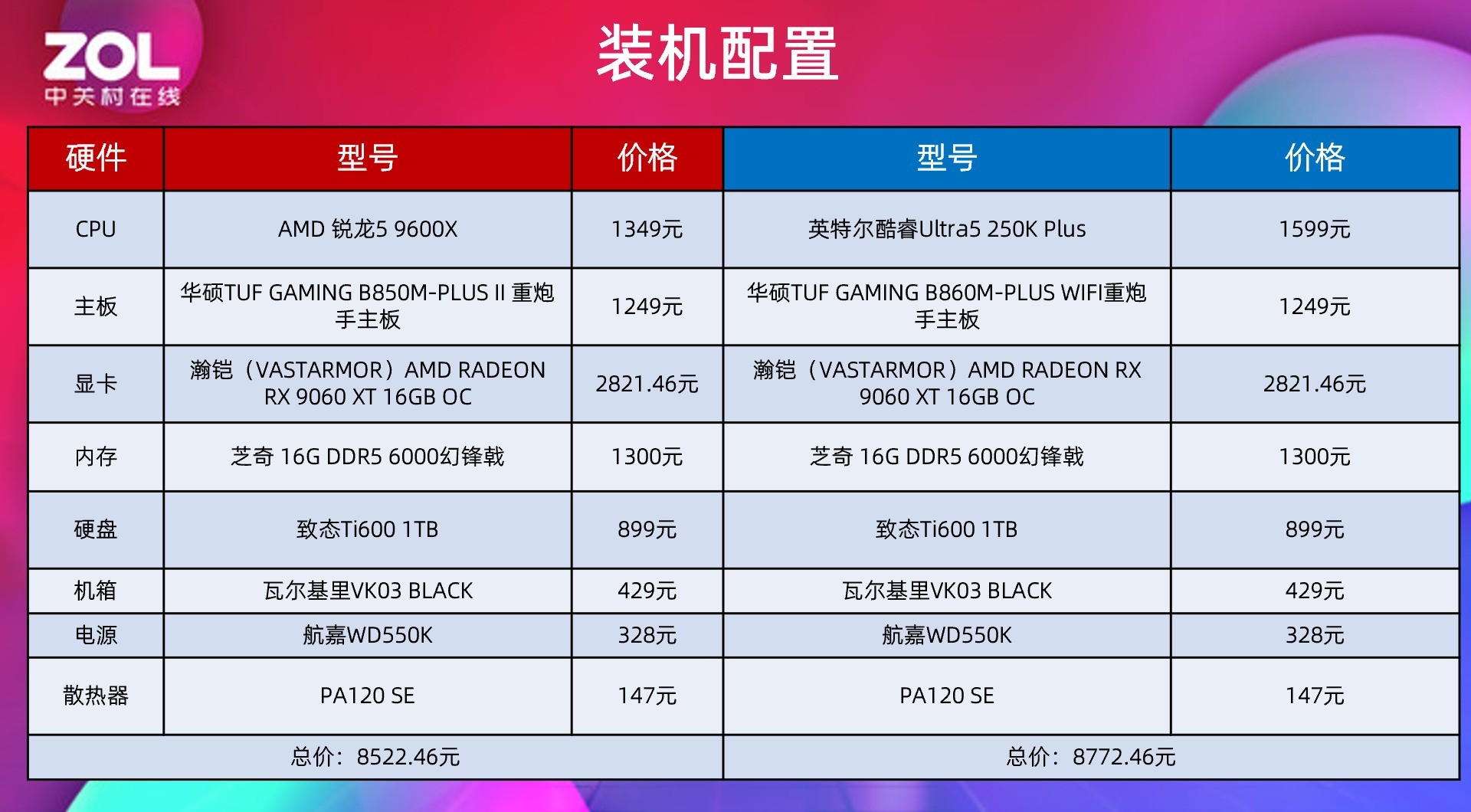 AMD锐龙5 9600X VS 英特尔酷睿Ultra 5 250K Plus 单条D5主流3A游戏实测对比