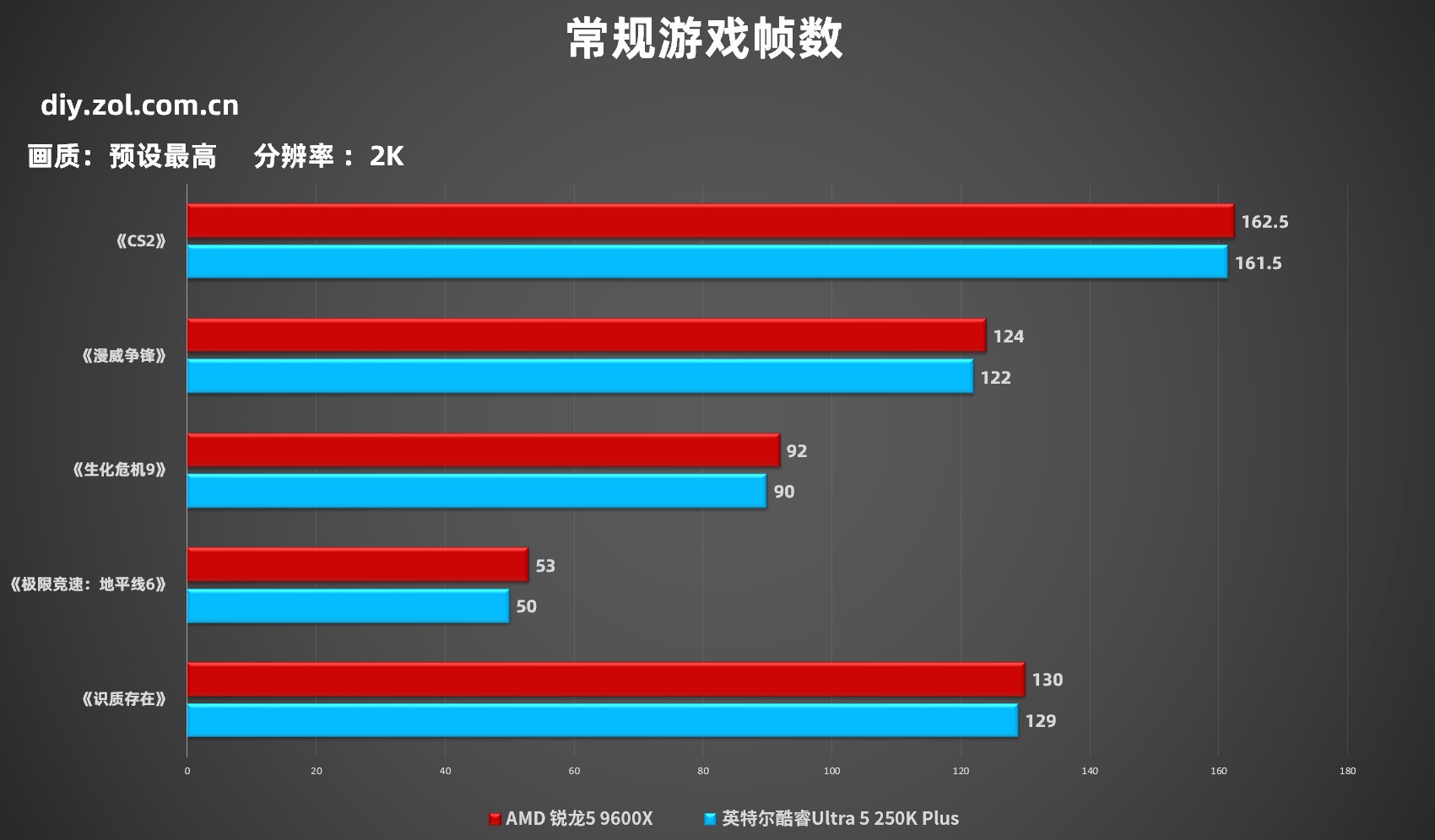 AMD锐龙5 9600X VS 英特尔酷睿Ultra 5 250K Plus 单条D5主流3A游戏实测对比
