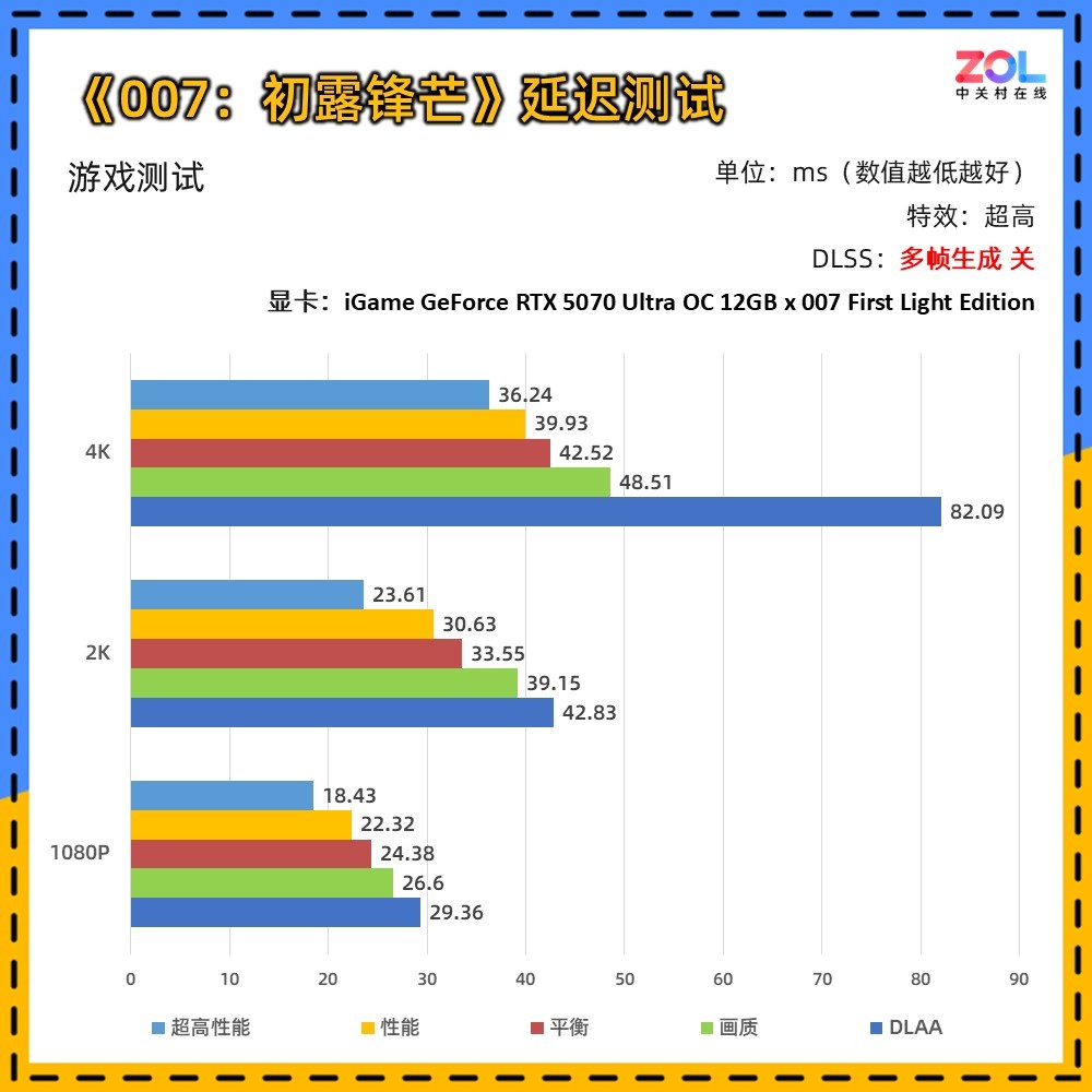iGame Ultra ×《007:初露锋芒》联名定制显卡评测:用007的方式讲述007