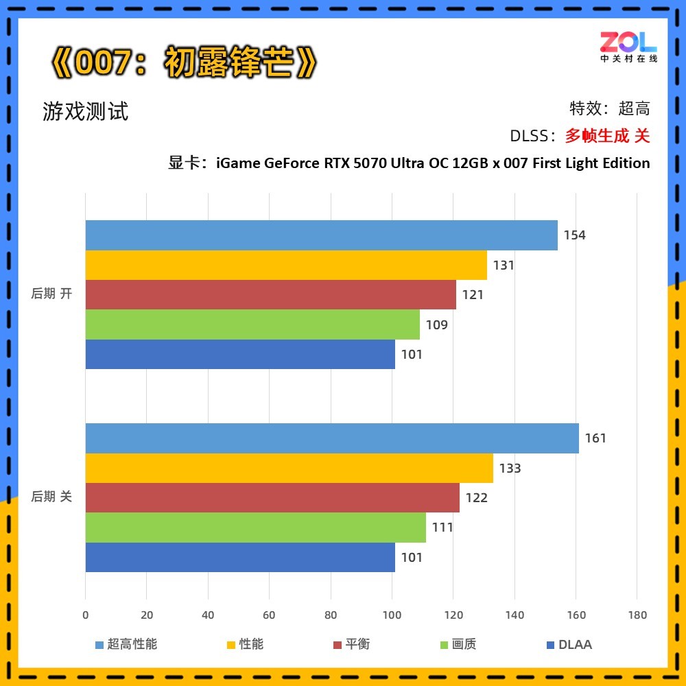 iGame Ultra ×《007:初露锋芒》联名定制显卡评测:用007的方式讲述007