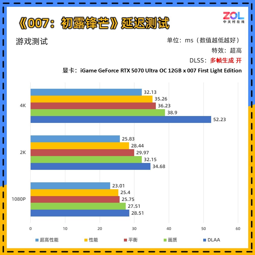 iGame Ultra ×《007:初露锋芒》联名定制显卡评测:用007的方式讲述007