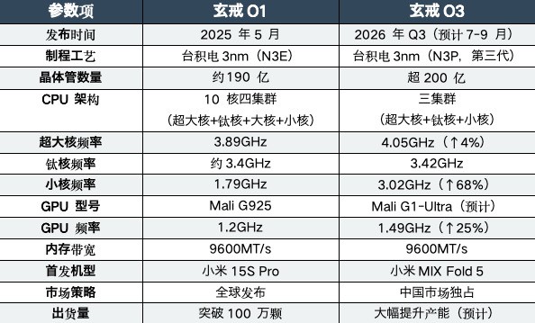 小米玄戒 O3 曝光:国产旗舰芯片,小米MIX Fold 5首发