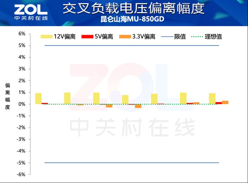 数字化可视+标配强流线 昆仑山海MU-850GD电源评测