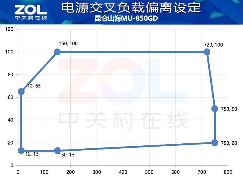 数字化可视+标配强流线 昆仑山海MU-850GD电源评测