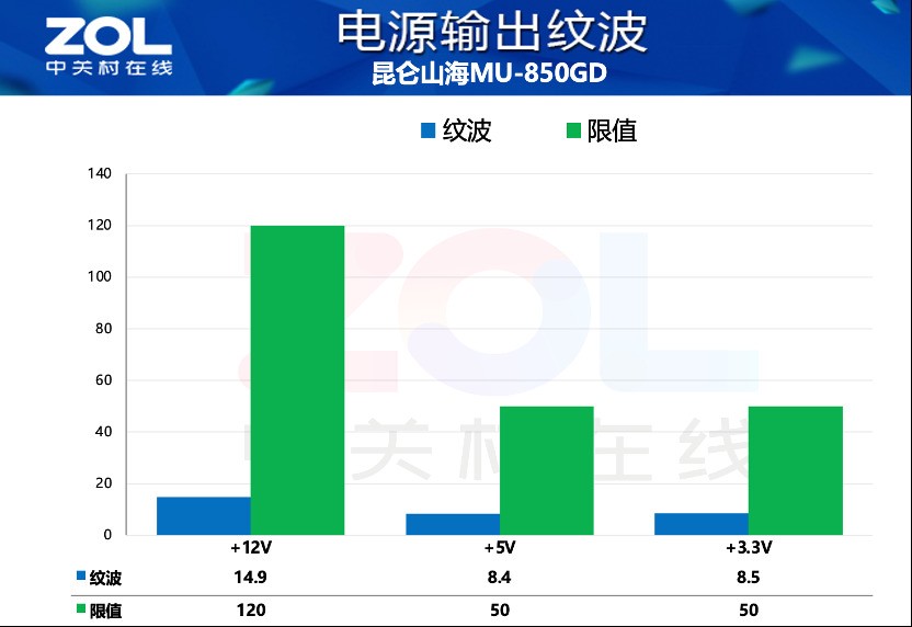 数字化可视+标配强流线 昆仑山海MU-850GD电源评测