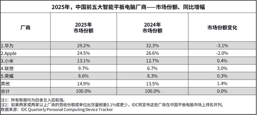 平板行业涨价潮来了?华为平板凭高性价比迎来“真香时刻”