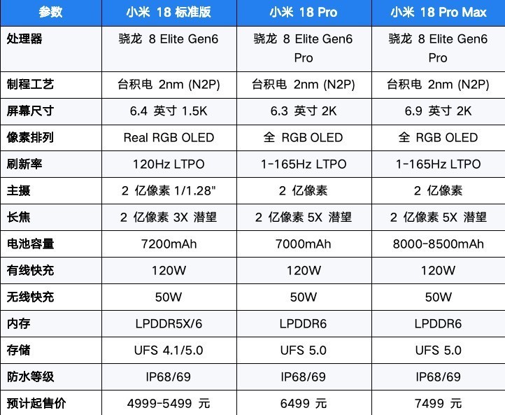 小米18配置爆料：2nm芯片、双2亿影像，小直屏旗舰继续堆满