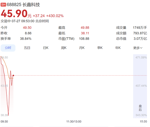 长鑫科技正式上市挂牌交易 首日盘中涨幅达到471% 长鑫科技正式上市挂牌交易 首日盘中涨幅达到471%