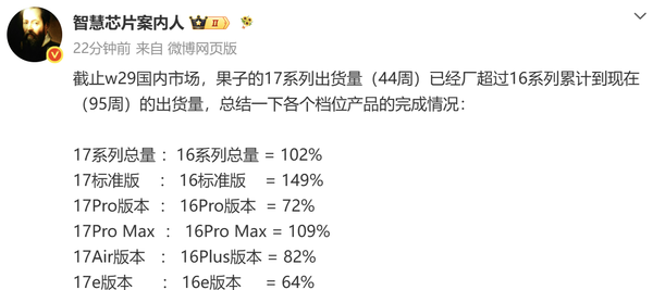 博主：iPhone 17系列国内出货量超越iPhone 16系列