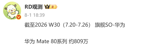 华为Mate 80系列累计销量破809万台！千万大关在望