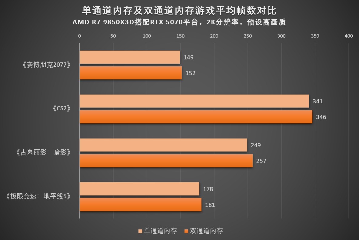 双通道内存对游戏提升到底有多大?