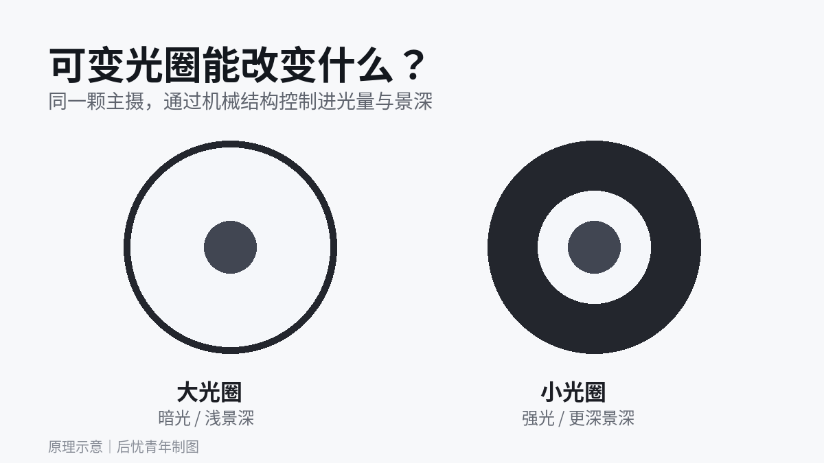 iPhone 18 Pro或加入可变光圈:苹果影像开始补上“物理调节”