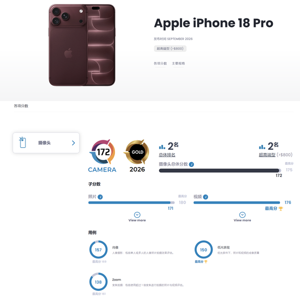 屈居第二：iPhone 18 Pro DXOMARK影像评分不敌华为